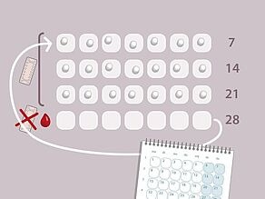 21 gün (3 hafta) sonra kutu biter. Sonraki 7 gün (1 hafta) boyunca hap almayın. Adet dönemi bu haftada başlar. 7 gün (1 hafta) sonrasında kanamanız devam etse dahi yeni bir kutuya başlayın.